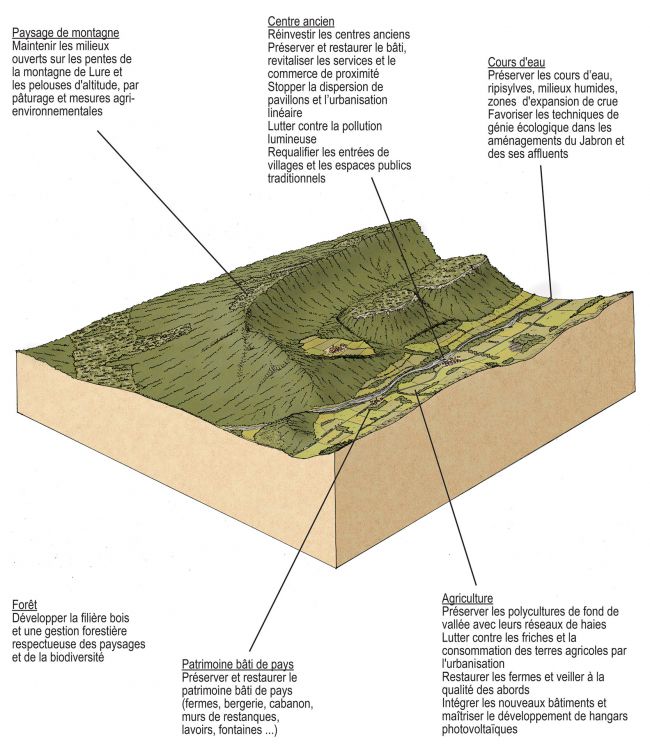 Diagramme Ensemble paysager G – MONTAGNE DE LURE ET VALLEE DU JABRON